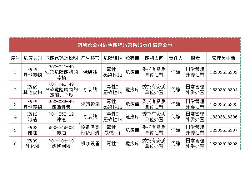 紐科倫公司危險廢物污染防治責任信息公示